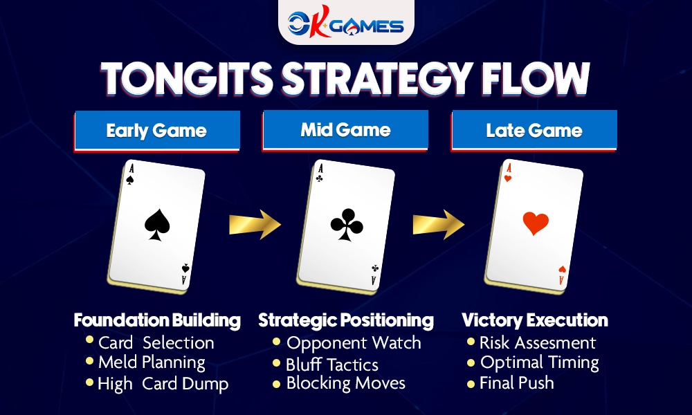 tongits strategy flow on okbet